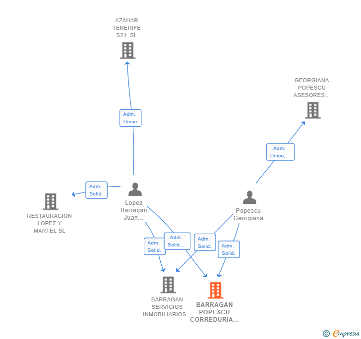 Vinculaciones societarias de BARRAGAN POPESCU CORREDURIA DE SEGUROS SL
