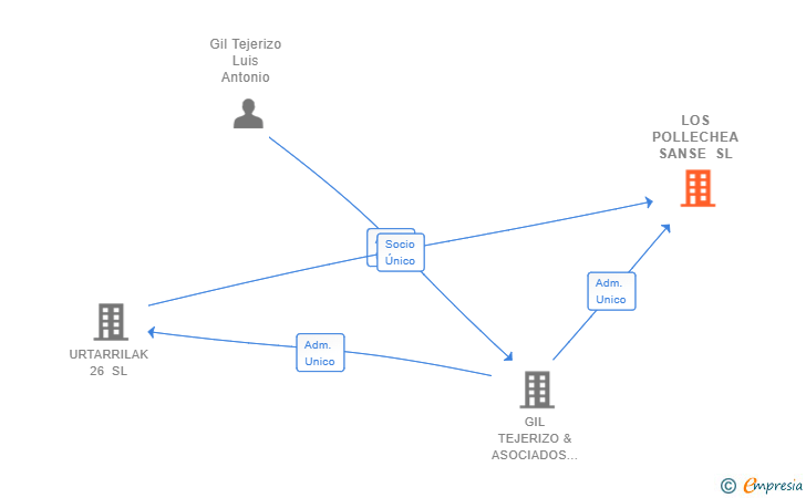 Vinculaciones societarias de LOS POLLECHEA SANSE SL