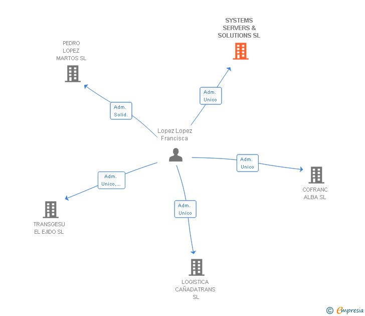 Vinculaciones societarias de SYSTEMS SERVERS & SOLUTIONS SL