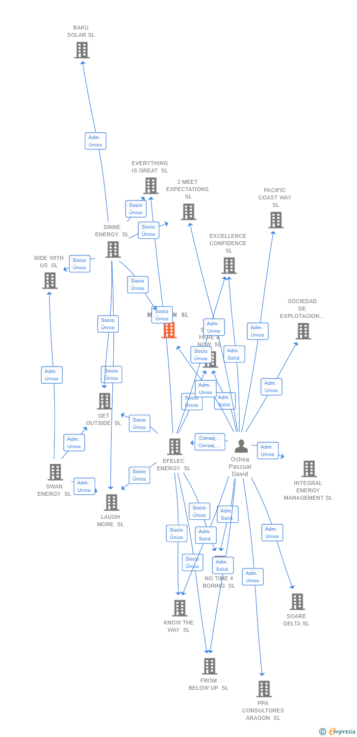 Vinculaciones societarias de MODE ON SL