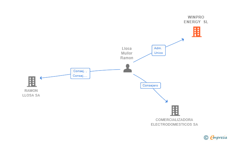 Vinculaciones societarias de WINPRO ENERGY SL
