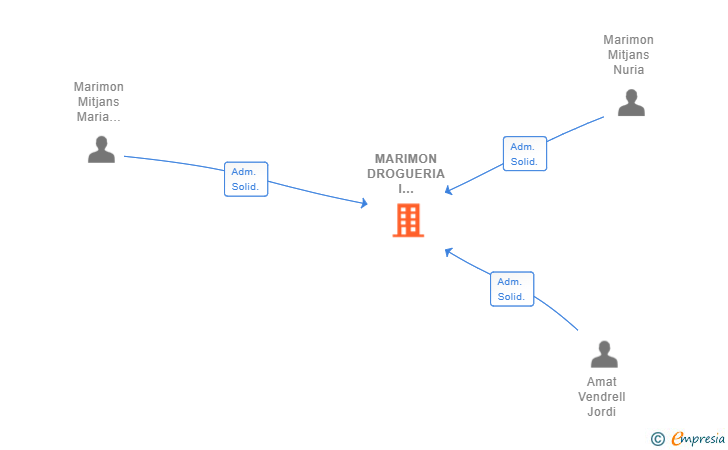 Vinculaciones societarias de MARIMON DROGUERIA I FERRETERIA SL