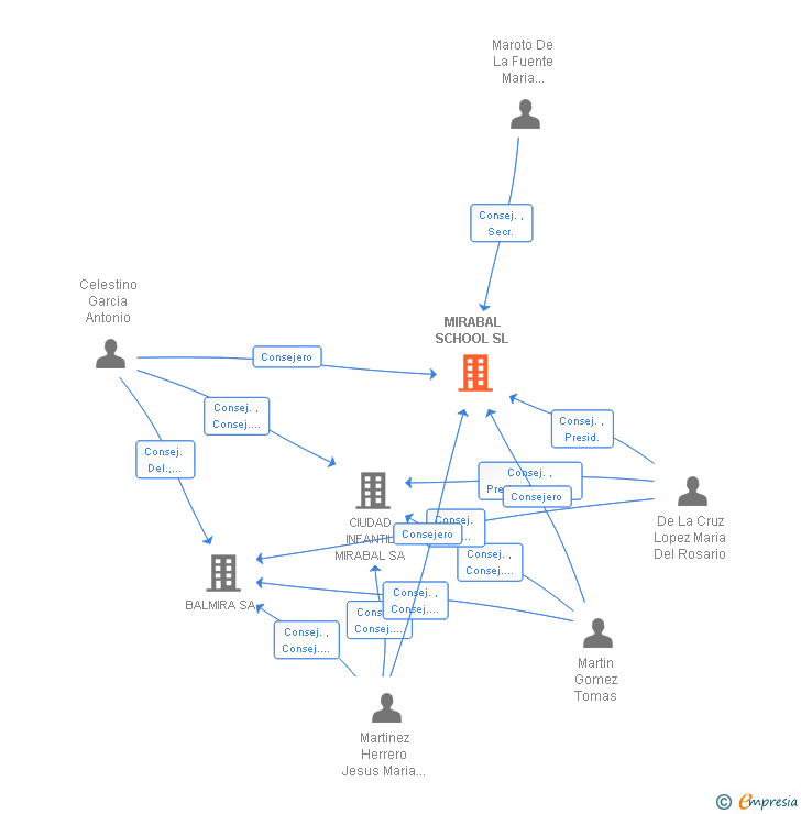 Vinculaciones societarias de MIRABAL GESTION EDUCATIVA SL