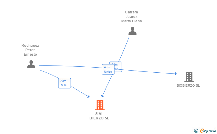 Vinculaciones societarias de SIAL BIERZO SL