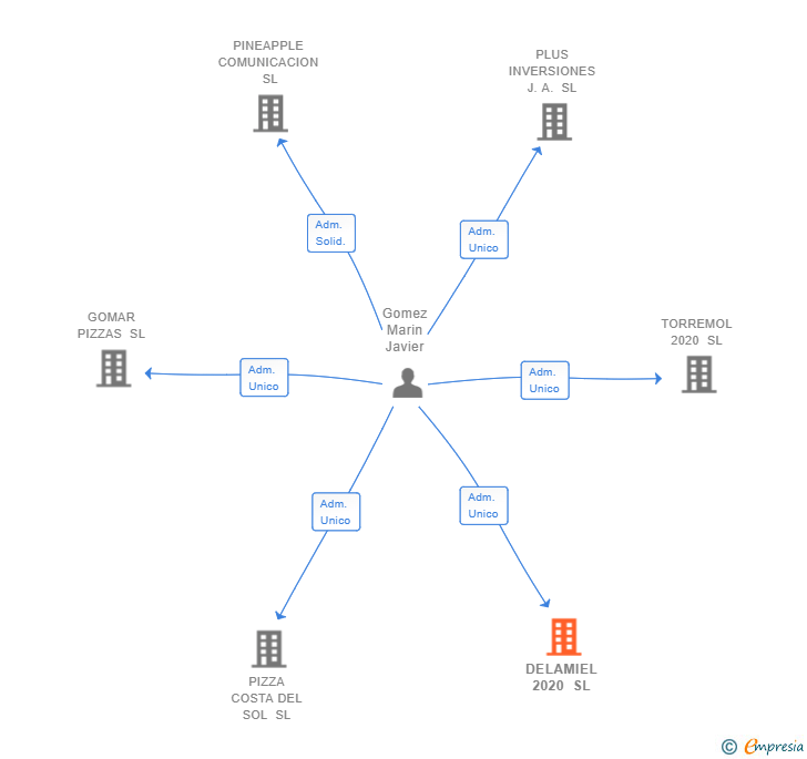 Vinculaciones societarias de DELAMIEL 2020 SL