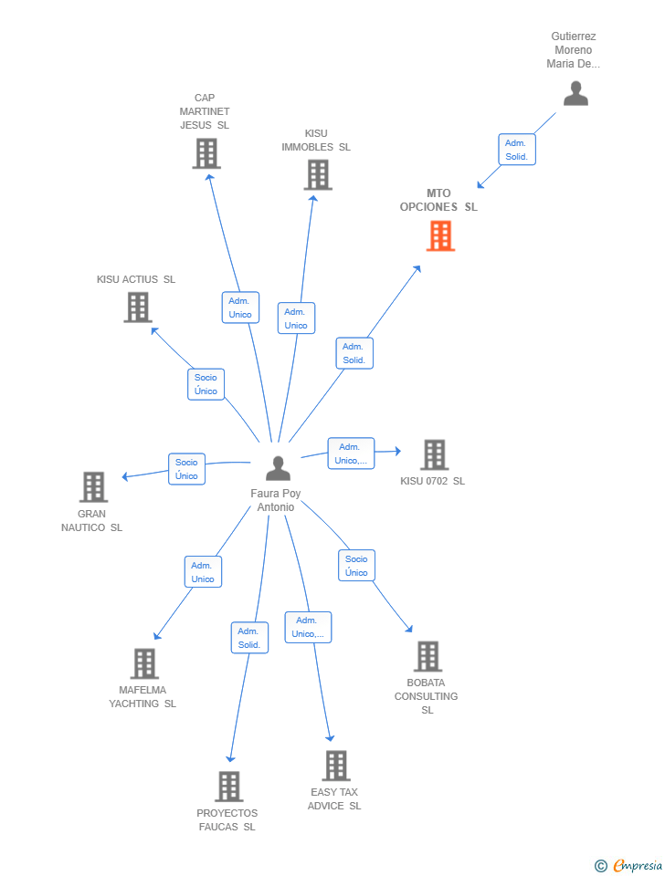 Vinculaciones societarias de MTO OPCIONES SL