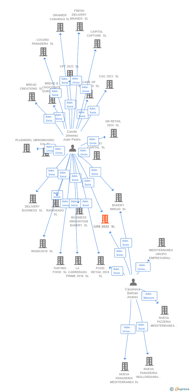 Vinculaciones societarias de GR6 2022 SL