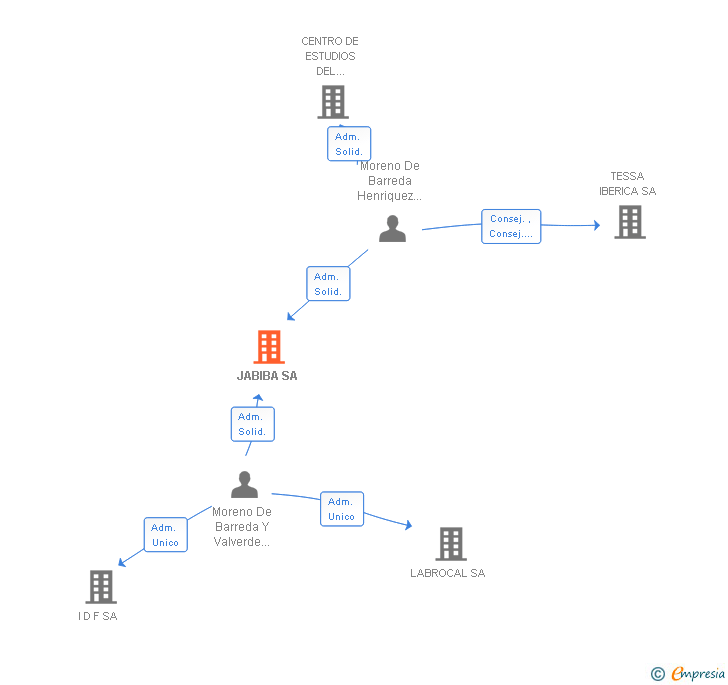 Vinculaciones societarias de JABIBA SL
