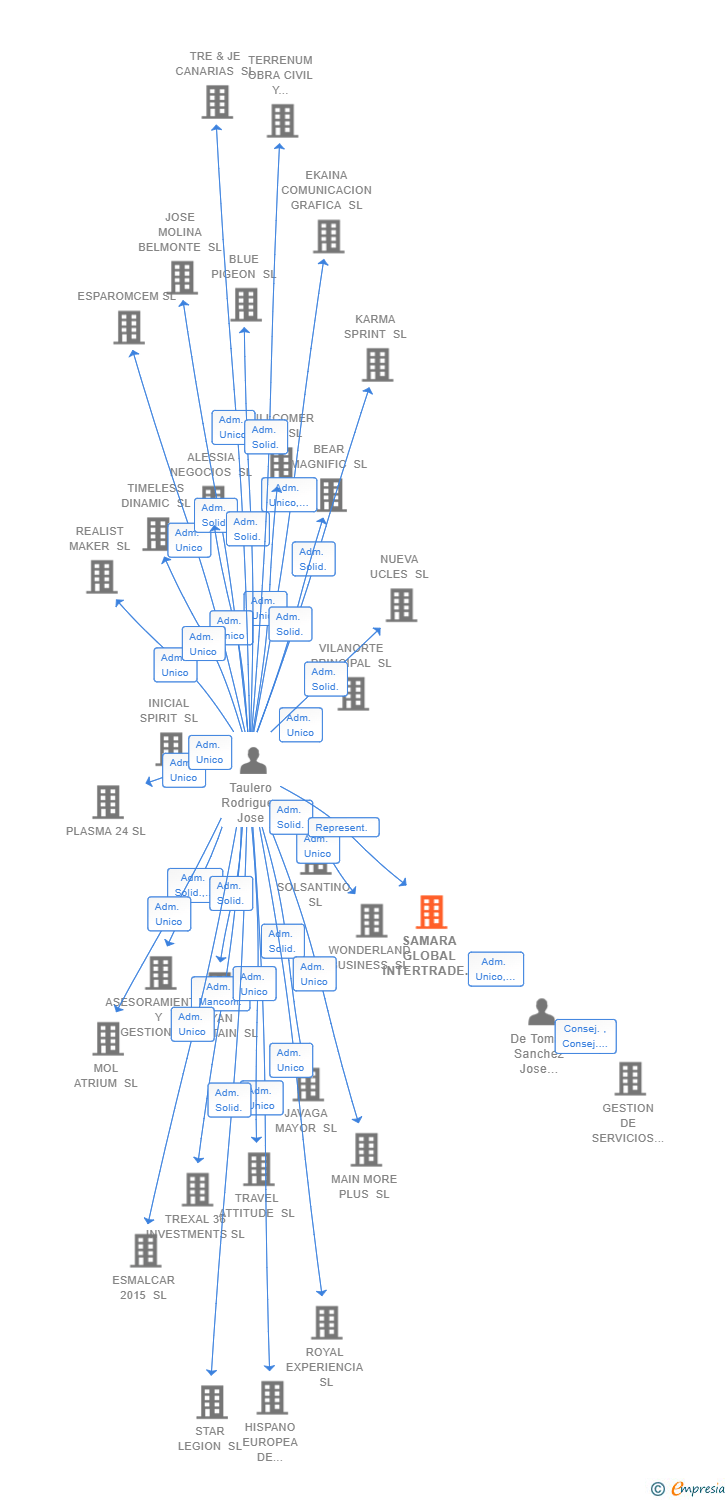 Vinculaciones societarias de SAMARA GLOBAL INTERTRADE SL