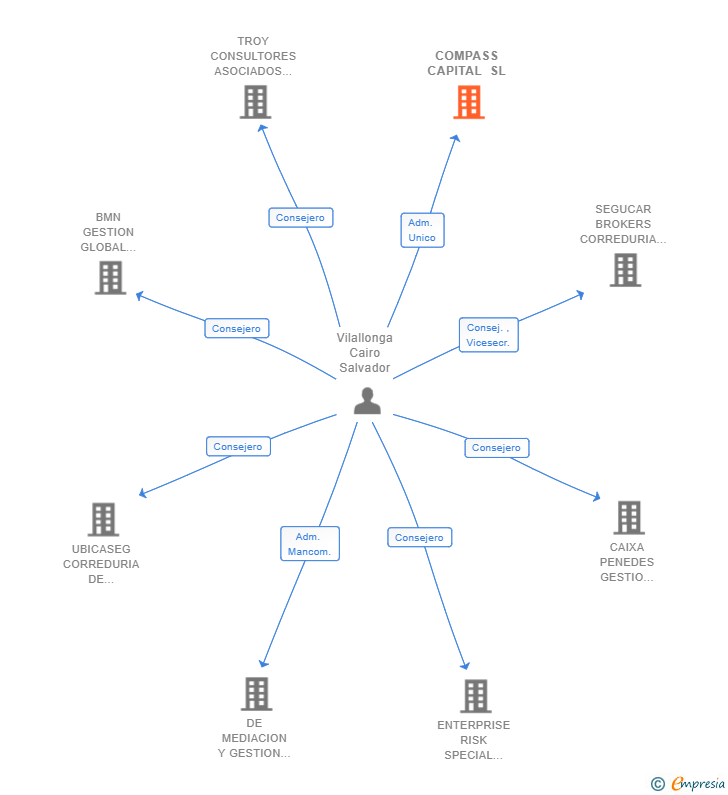 Vinculaciones societarias de COMPASS CAPITAL SL