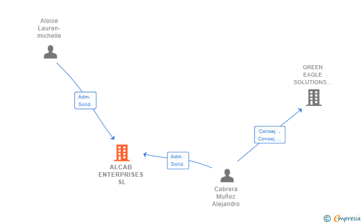 Vinculaciones societarias de ALCAB ENTERPRISES SL