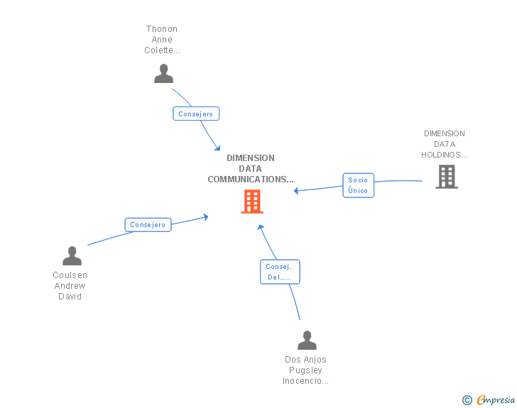 Vinculaciones societarias de DIMENSION DATA COMMUNICATIONS ESPAÑA SL