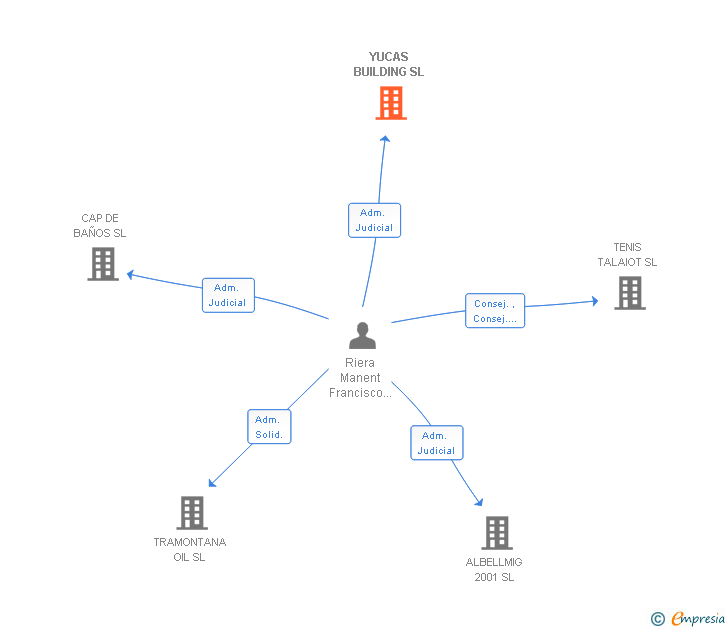 Vinculaciones societarias de YUCAS BUILDING SL