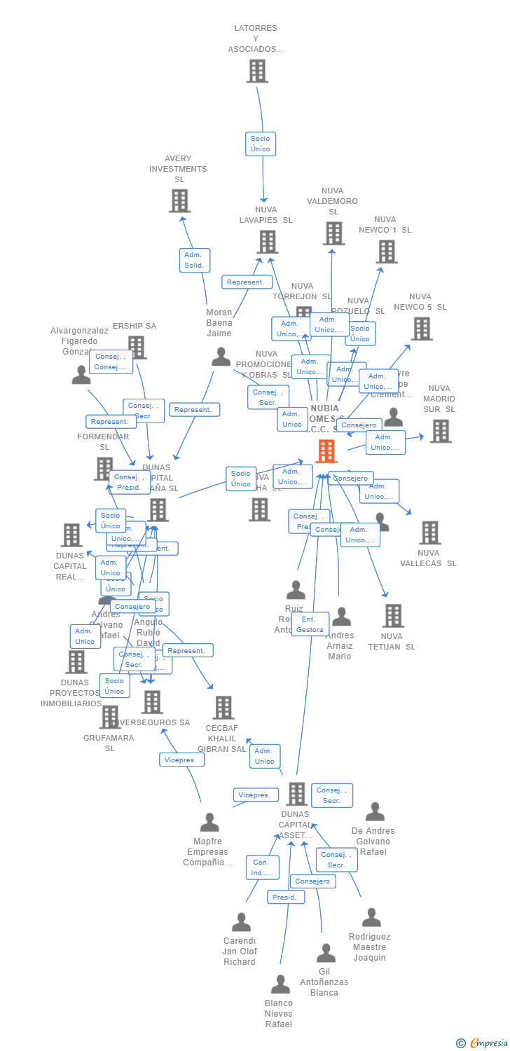 Vinculaciones societarias de NUBIA HOMES S.I.C.C. SA