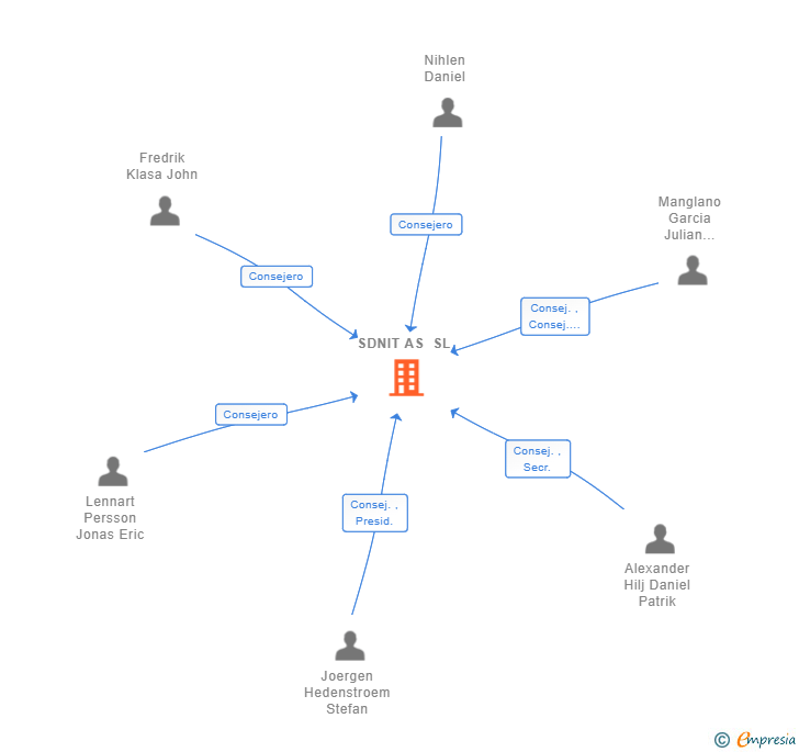 Vinculaciones societarias de SDNIT AS SL