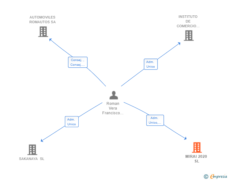 Vinculaciones societarias de MIRAI 2020 SL
