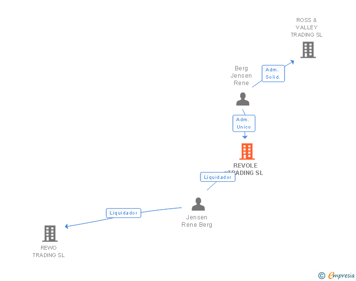 Vinculaciones societarias de REVOLE TRADING SL