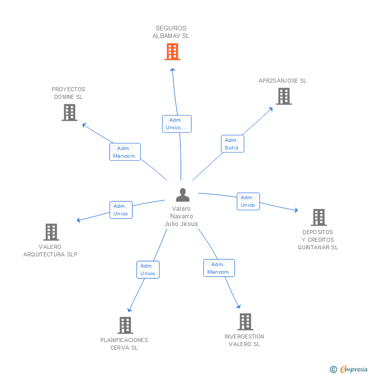 Vinculaciones societarias de SEGUROS ALBAMAV SL