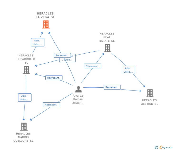 Vinculaciones societarias de HERACLES LA VEGA SL