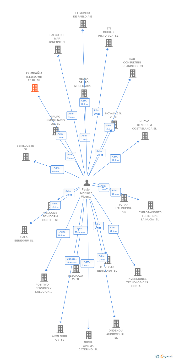 Vinculaciones societarias de COMPAÑIA ILLASOMB 2018 SL