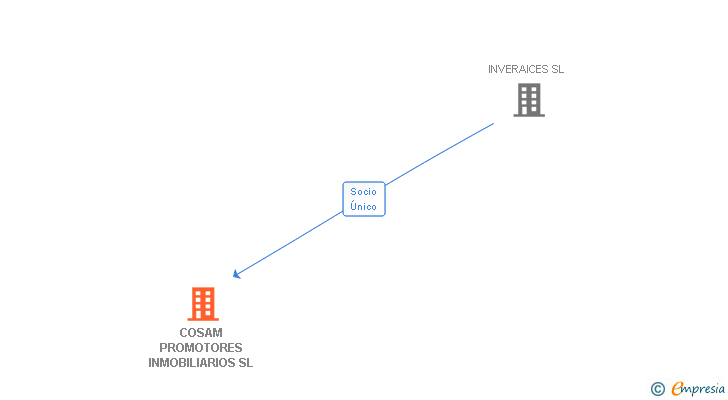 Vinculaciones societarias de COSAM PROMOTORES INMOBILIARIOS SL