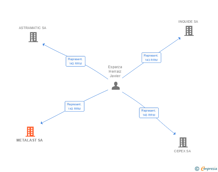 Vinculaciones societarias de METALAST SA