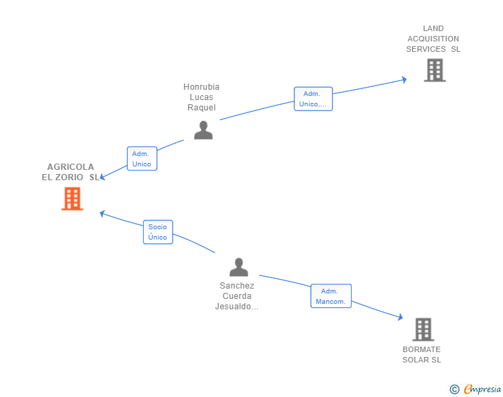 Vinculaciones societarias de AGRICOLA EL ZORIO SL