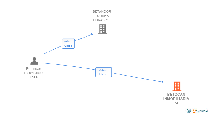 Vinculaciones societarias de BETOCAN INMOBILIARIA SL