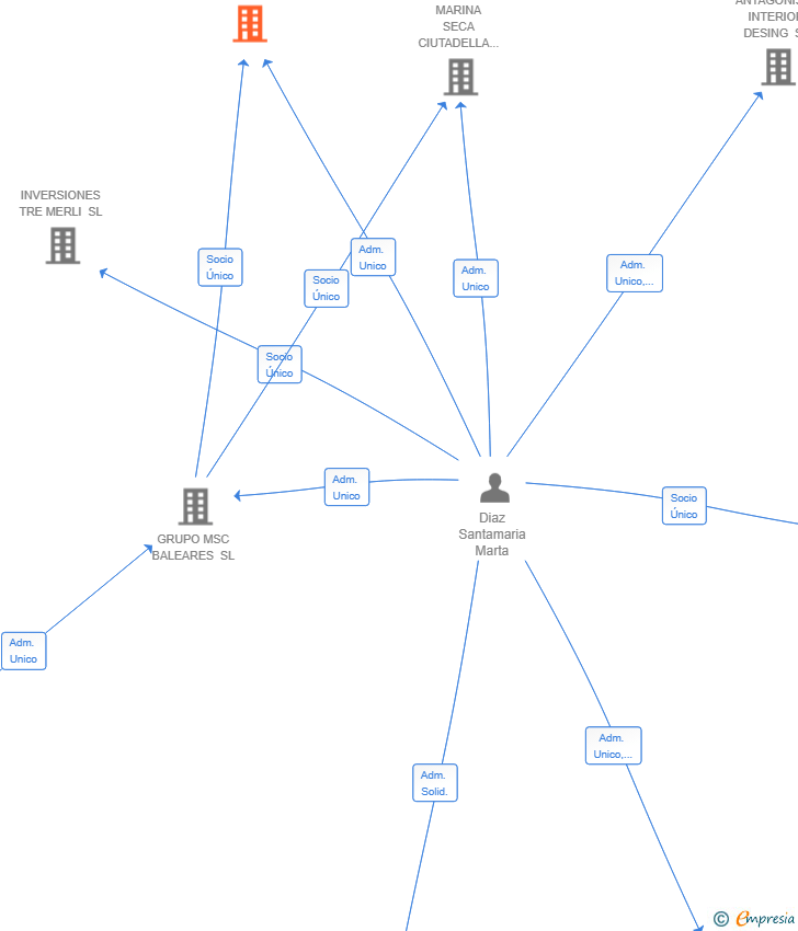 Vinculaciones societarias de EXPLOTACION PUERTO DE CIUTADELLA SL