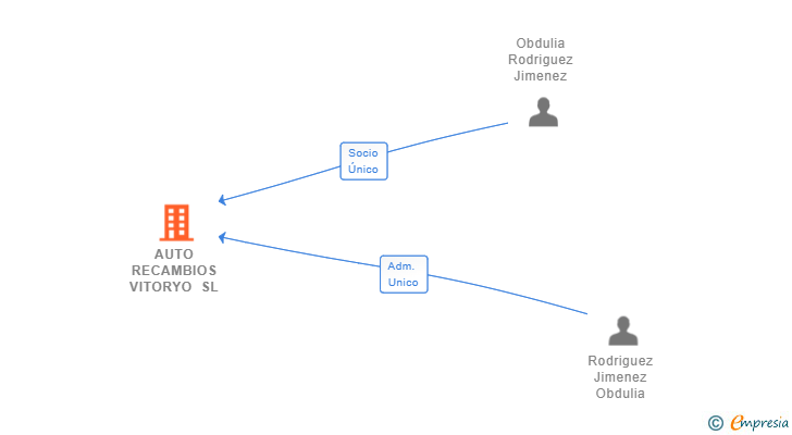 Vinculaciones societarias de AUTO RECAMBIOS VITORYO SL