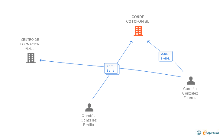 Vinculaciones societarias de CONDE COTOFON SL