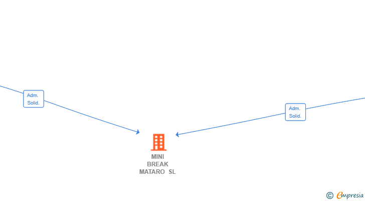 Vinculaciones societarias de MINI BREAK MATARO SL