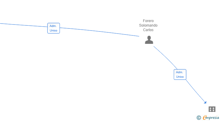 Vinculaciones societarias de VTC DIRECT SL