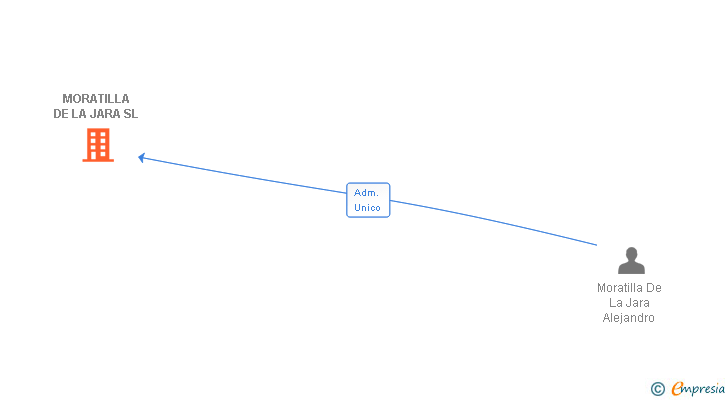 Vinculaciones societarias de MORATILLA DE LA JARA SL