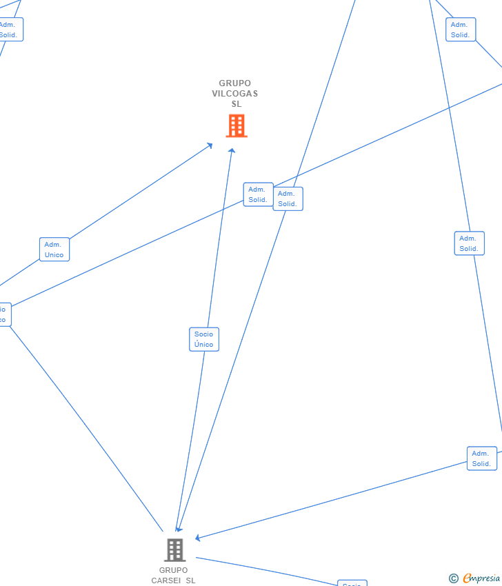 Vinculaciones societarias de GRUPO VILCOGAS SL