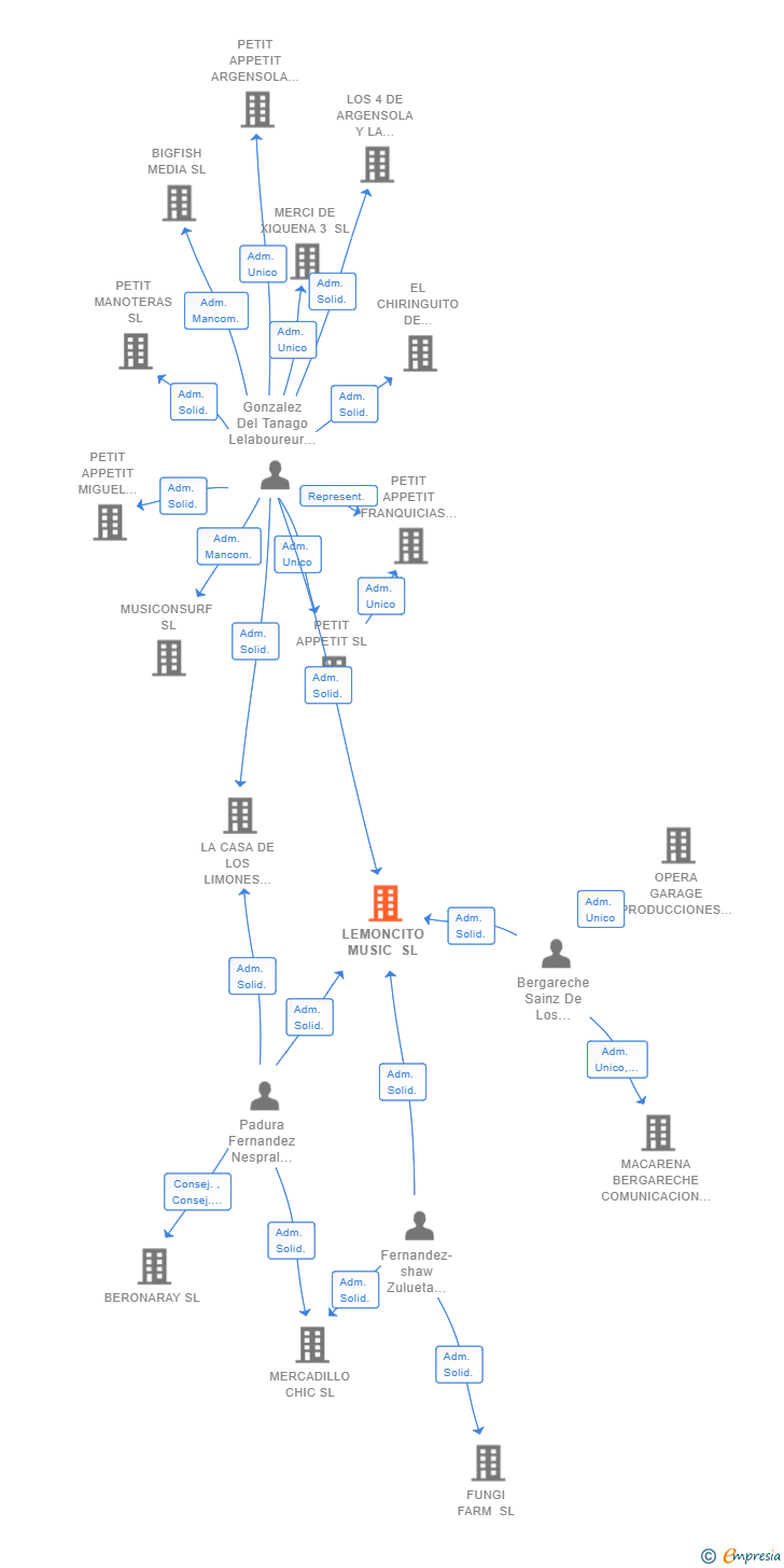 Vinculaciones societarias de LEMONCITO MUSIC SL
