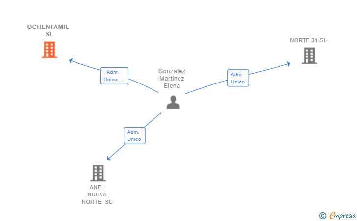 Vinculaciones societarias de OCHENTAMIL SL