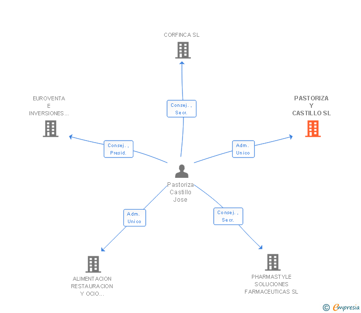 Vinculaciones societarias de PASTORIZA Y CASTILLO SL