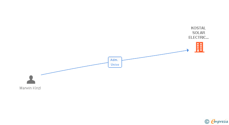 Vinculaciones societarias de KOSTAL SOLAR ELECTRIC IBERICA SL