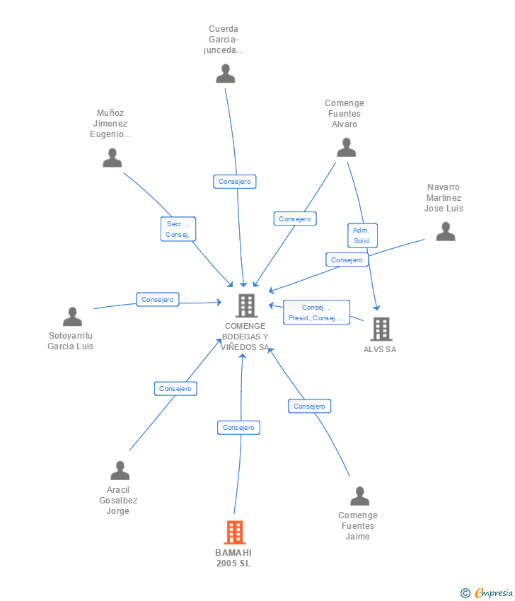 Vinculaciones societarias de BAMAHI 2005 SL