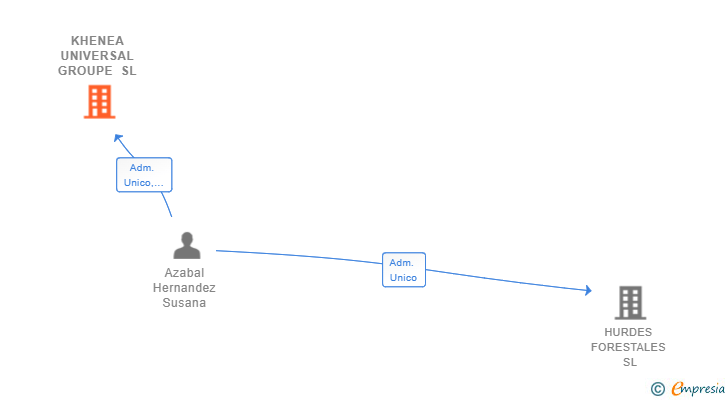 Vinculaciones societarias de KHENEA UNIVERSAL GROUPE SL