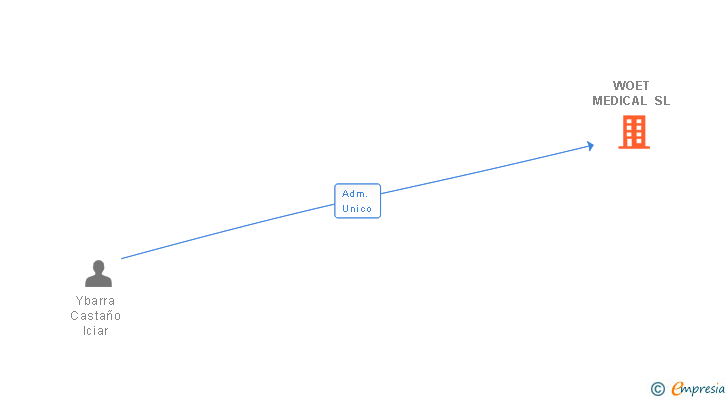 Vinculaciones societarias de WOET MEDICAL SL