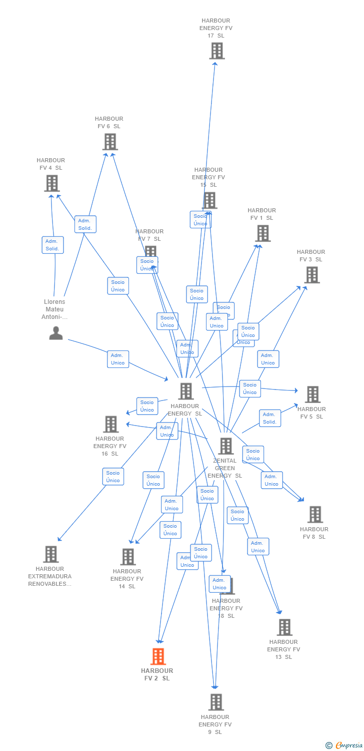 Vinculaciones societarias de HARBOUR FV 2 SL