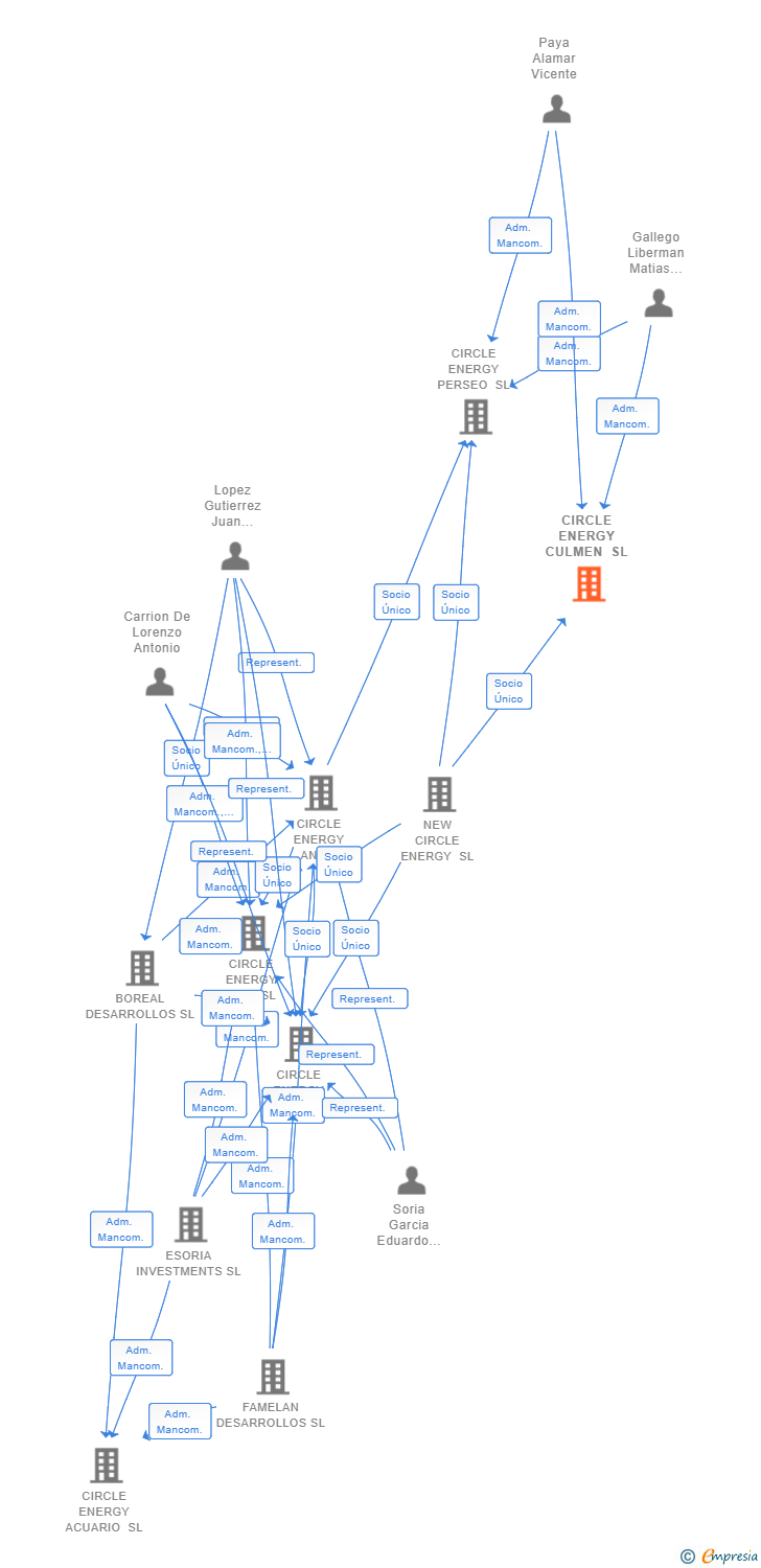 Vinculaciones societarias de CIRCLE ENERGY CULMEN SL (EXTINGUIDA)