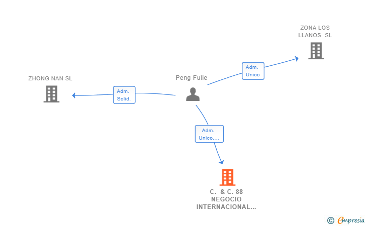 Vinculaciones societarias de C. & C. 88 NEGOCIO INTERNACIONAL SL