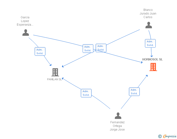 Vinculaciones societarias de HORNOSOL SL