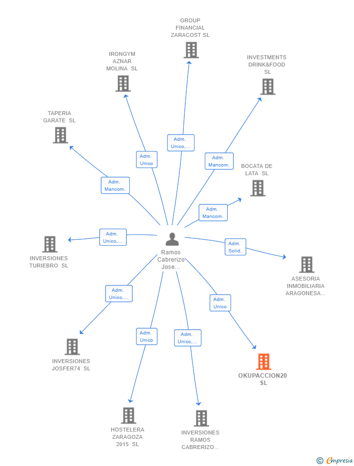 Vinculaciones societarias de OKUPACCION20 SL