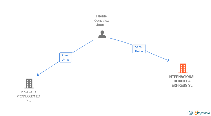 Vinculaciones societarias de INTERNACIONAL BOADILLA EXPRESS SL