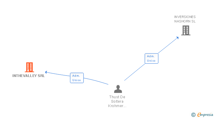 Vinculaciones societarias de INTHEVALLEY SRL