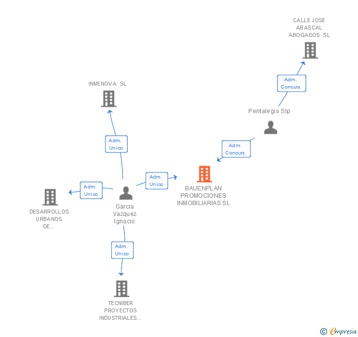 Vinculaciones societarias de BAUENPLAN PROMOCIONES INMOBILIARIAS SL